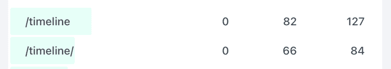 "/timeline/" and "/timeline" rows in the analytics report