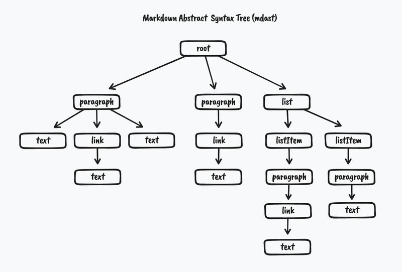 Markdown Abstract Syntax Tree